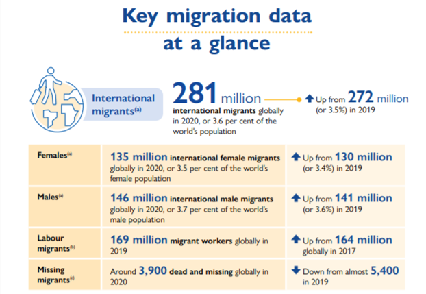 2022世界移民报告：3亿移民去了哪？