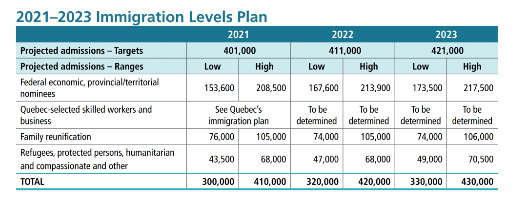 2021-2023移民计划